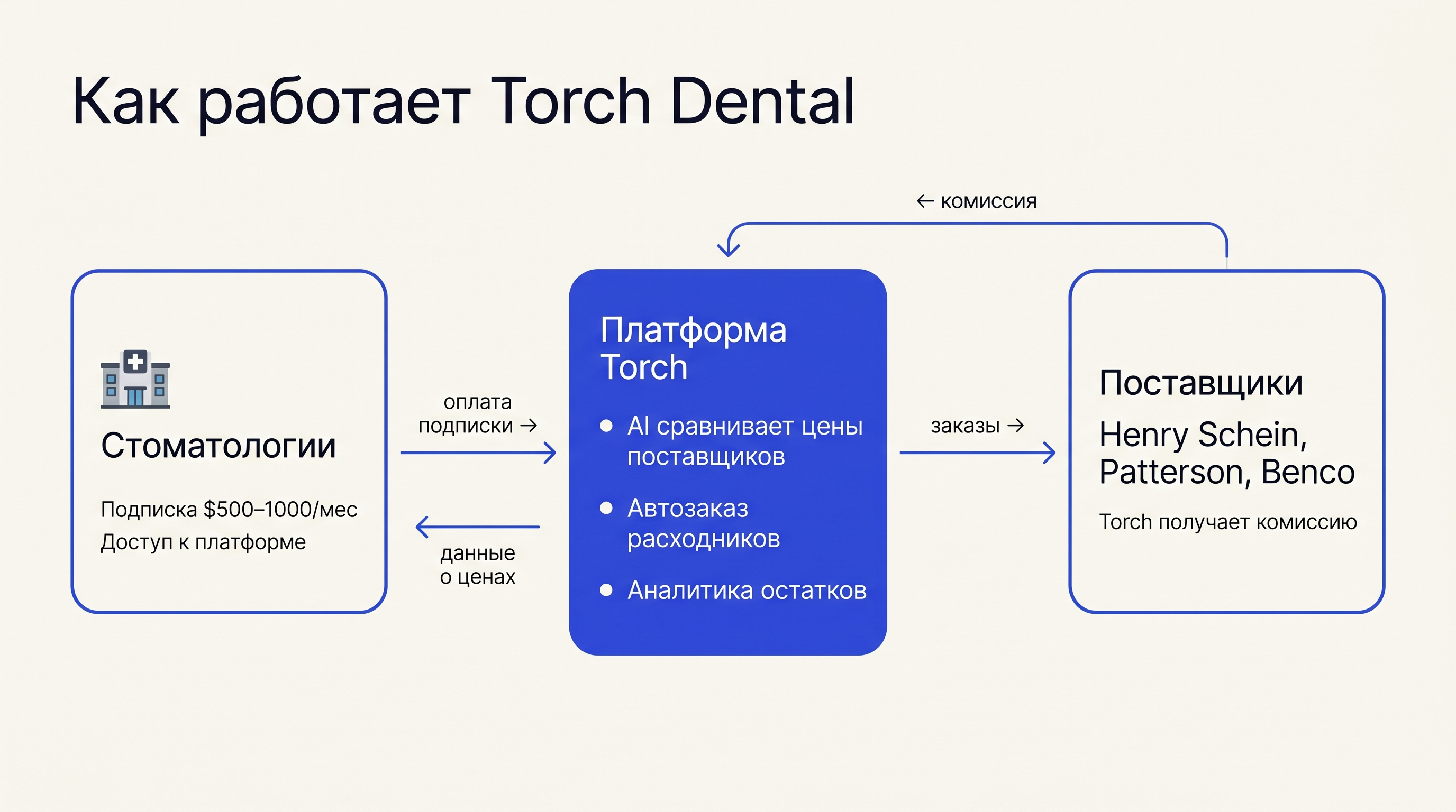 Схема бизнес-модели Torch Dental